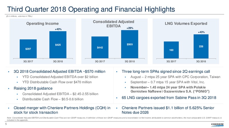 Third Quarter 2018 Conference Call – Cheniere Energy, Inc. – slide 4