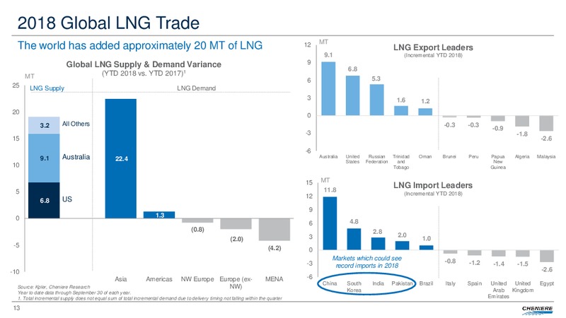 Third Quarter 2018 Conference Call – Cheniere Energy, Inc. – slide 12