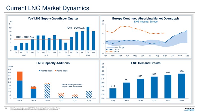December 2019 Investor Presentation – Cheniere Energy, Inc. – slide 20