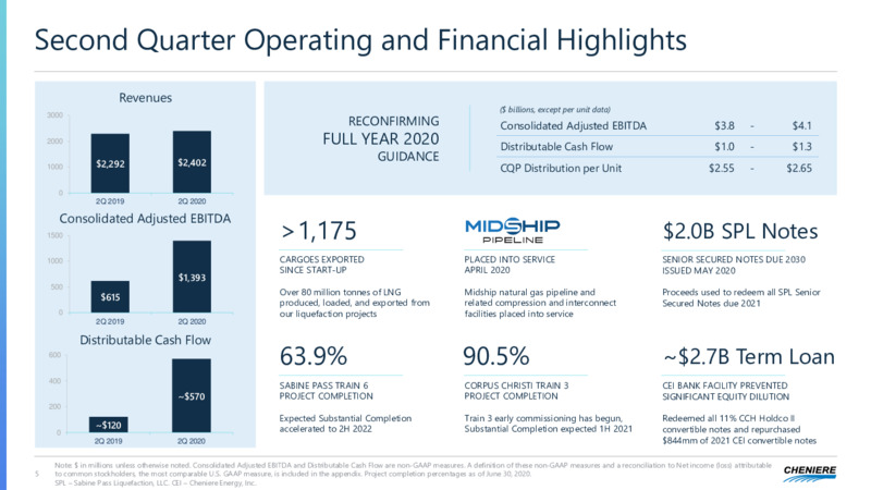 Q2 2020 Earnings Presentation – Cheniere Energy Partners Lp. – slide 5