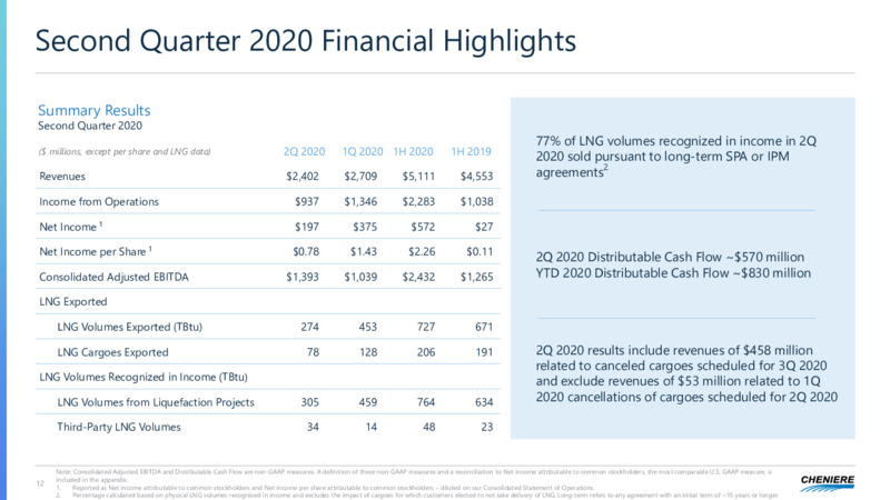 Q2 2020 Earnings Presentation – Cheniere Energy Partners Lp. – slide 12