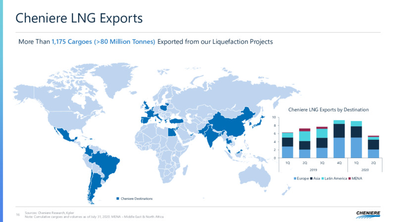 Q2 2020 Earnings Presentation – Cheniere Energy Partners Lp. – slide 16
