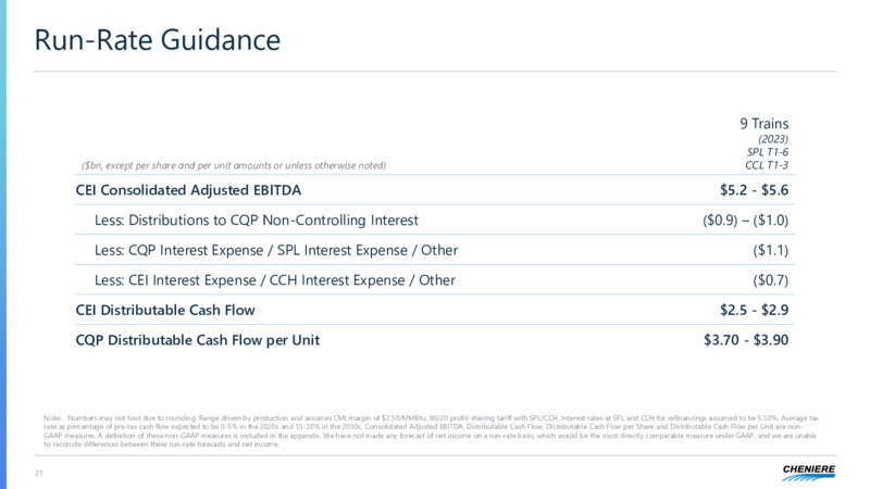 Q2 2020 Earnings Presentation – Cheniere Energy Partners Lp. – slide 21