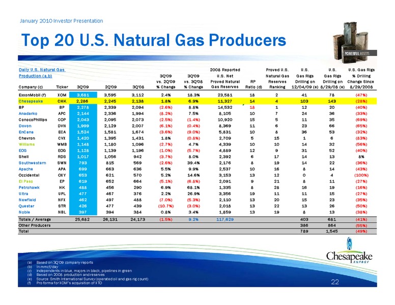 January 2010 Investor Presentation – Chesapeake Energy Corp – slide 21