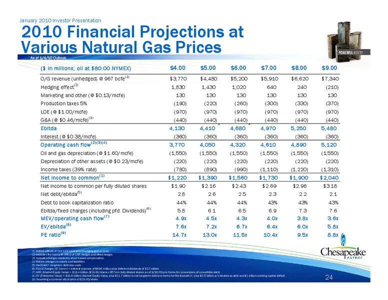 January 2010 Investor Presentation – Chesapeake Energy Corp – slide 22