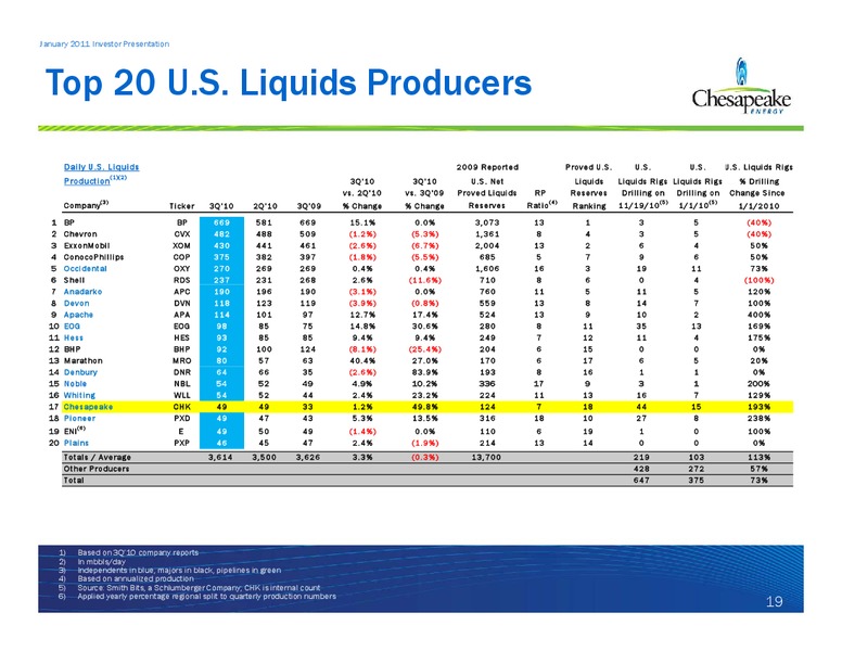 January 2011 Investor Presentation – Chesapeake Energy Corp – slide 19
