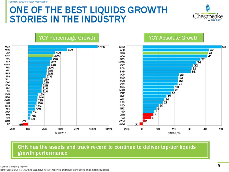 February 2013 Investor Presentation – Chesapeake Energy Corp – slide 8