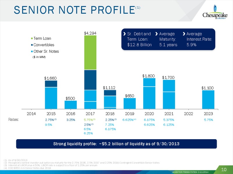 February 2014 Investor Presentation – Chesapeake Energy Corp – slide 9