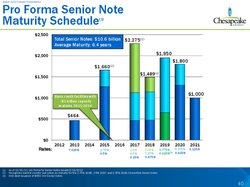 March 2012 Investor Presentation – Chesapeake Energy Corp – slide 39