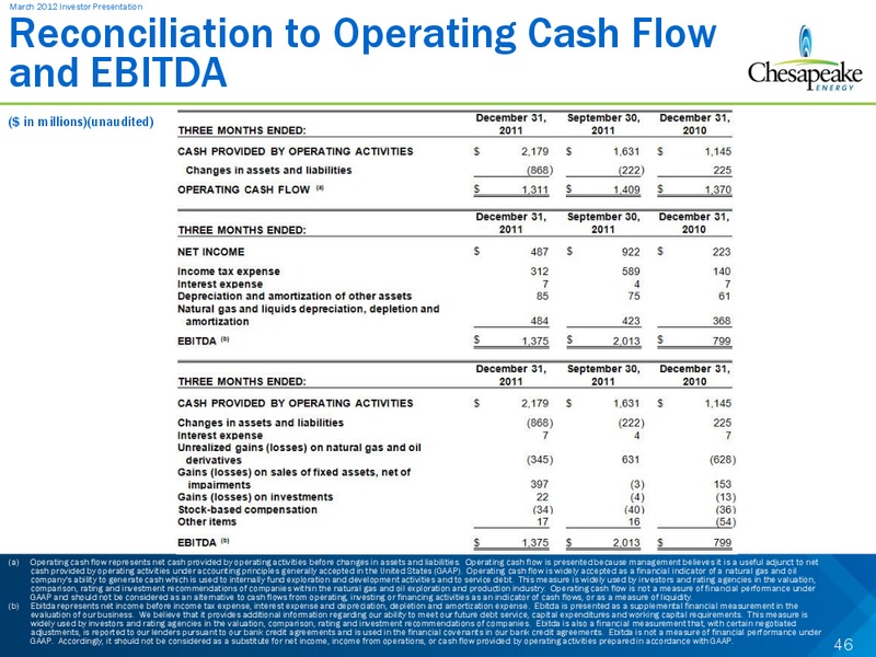 March 2012 Investor Presentation – Chesapeake Energy Corp – slide 45