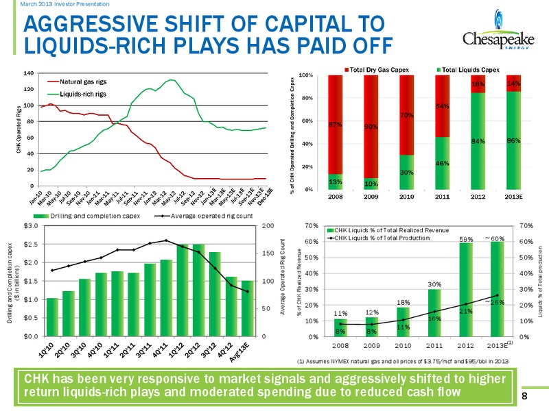 March 2013 Investor Presentation – Chesapeake Energy Corp – slide 7
