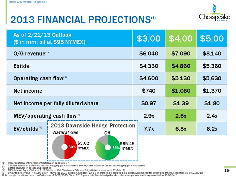 March 2013 Investor Presentation – Chesapeake Energy Corp – slide 18