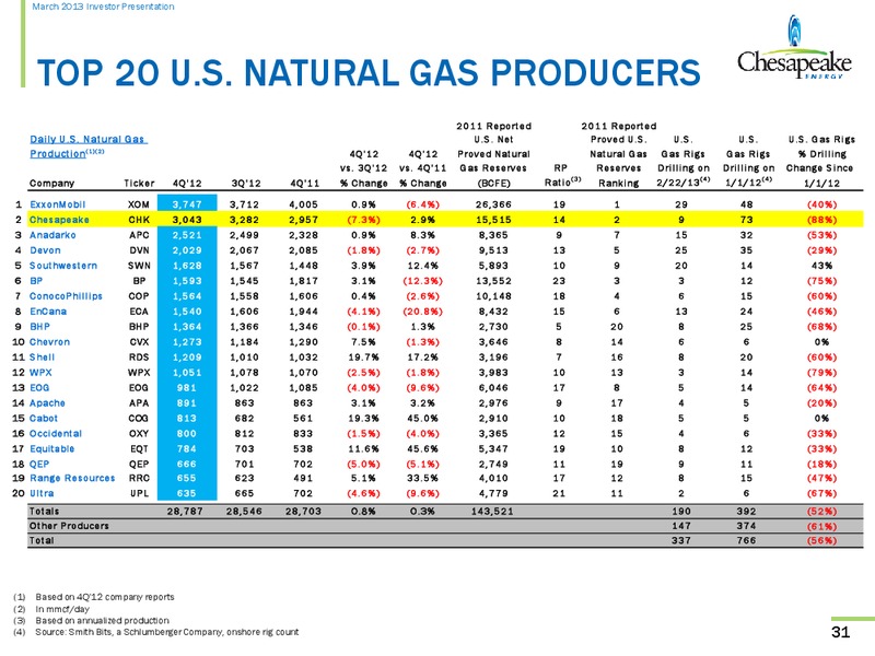 March 2013 Investor Presentation – Chesapeake Energy Corp – slide 30