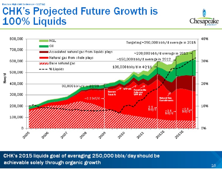 Barclays Capital High Yield Bond and Syndicated Loan Conference – Chesapeake Energy Corp – slide 16