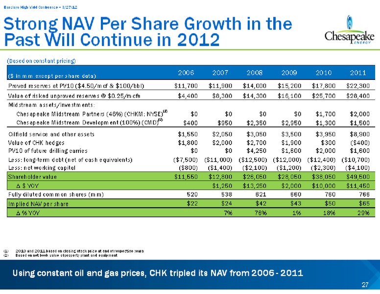Barclays Capital High Yield Bond and Syndicated Loan Conference – Chesapeake Energy Corp – slide 27