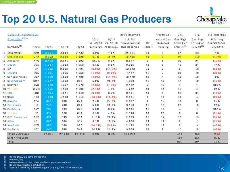 May 2011 Investor Presentation – Chesapeake Energy Corp – slide 16