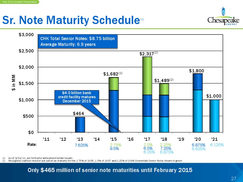 May 2011 Investor Presentation – Chesapeake Energy Corp – slide 27