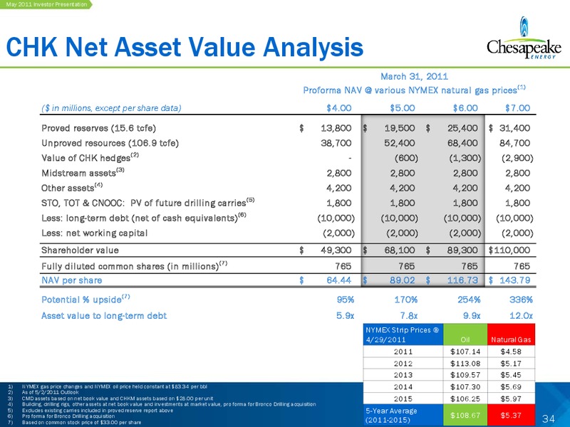 May 2011 Investor Presentation – Chesapeake Energy Corp – slide 34
