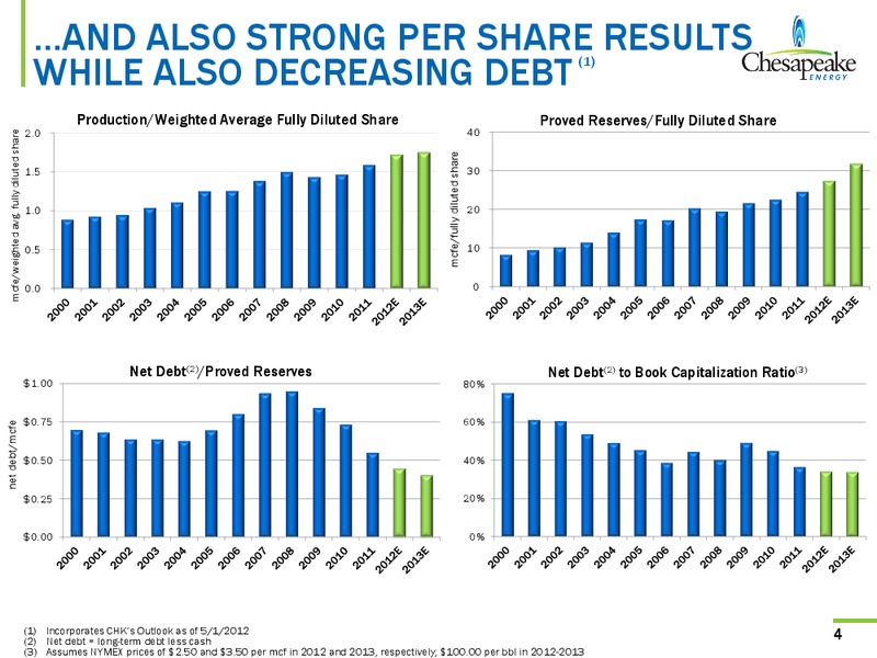 May 2012 Investor Presentation – Chesapeake Energy Corp – slide 4