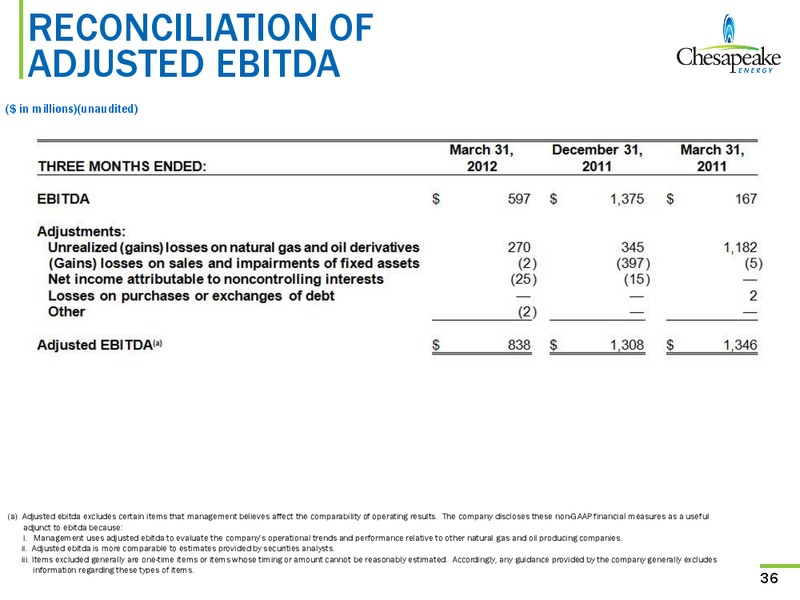 May 2012 Investor Presentation – Chesapeake Energy Corp – slide 36