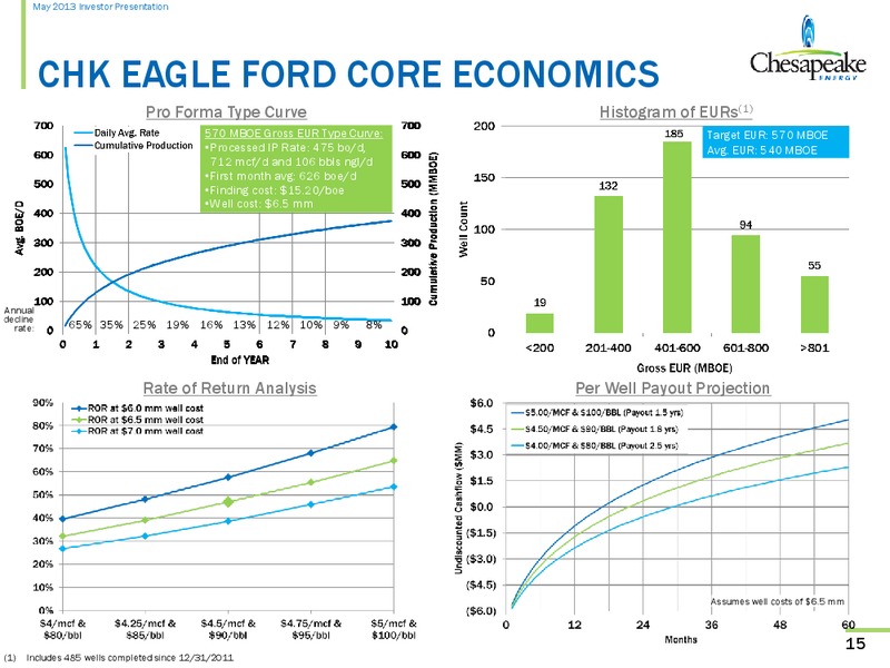 May 2013 Investor Presentation – Chesapeake Energy Corp – slide 14