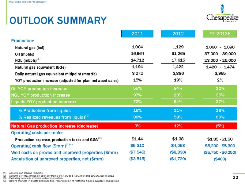 May 2013 Investor Presentation – Chesapeake Energy Corp – slide 21