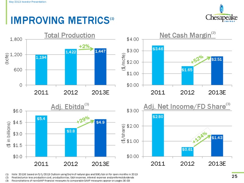 May 2013 Investor Presentation – Chesapeake Energy Corp – slide 24