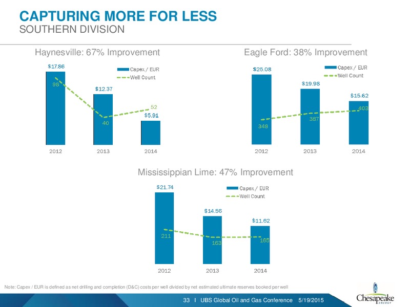 UBS Global Oil & Gas Conference – Chesapeake Energy Corp – slide 32