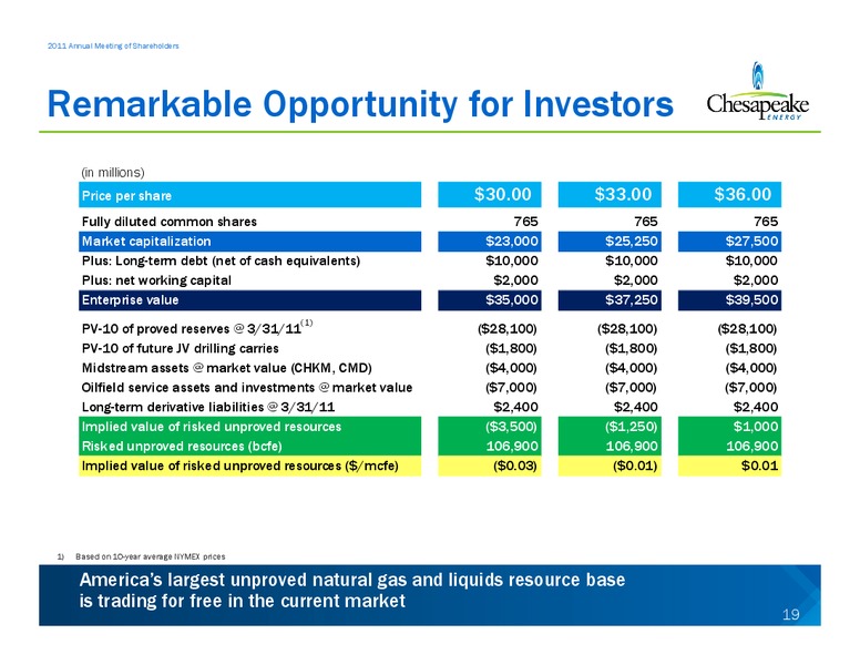 Annual Meeting of Shareholders – Chesapeake Energy Corp – slide 19