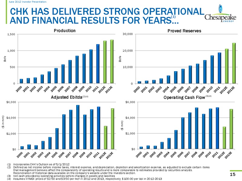June 2012 Investor Presentation – Chesapeake Energy Corp – slide 15