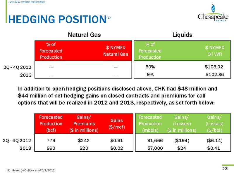 June 2012 Investor Presentation – Chesapeake Energy Corp – slide 23