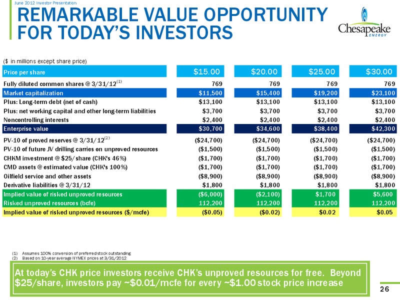 June 2012 Investor Presentation – Chesapeake Energy Corp – slide 26