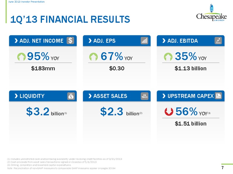June 2013 Investor Presentation – Chesapeake Energy Corp – slide 6