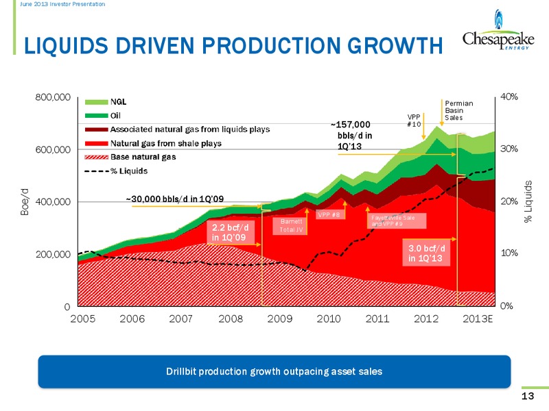 June 2013 Investor Presentation – Chesapeake Energy Corp – slide 12