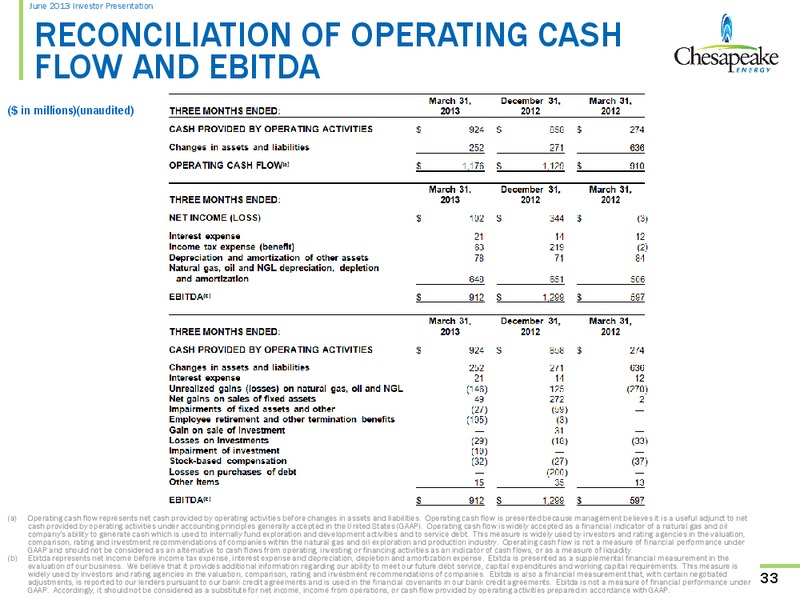 June 2013 Investor Presentation – Chesapeake Energy Corp – slide 32