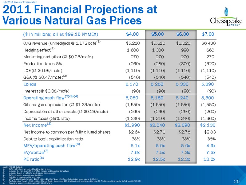 July 2011 Investor Presentation – Chesapeake Energy Corp – slide 25