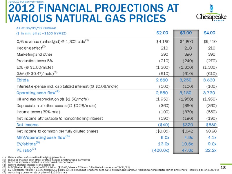 July 2012 Investor Presentation – Chesapeake Energy Corp – slide 18