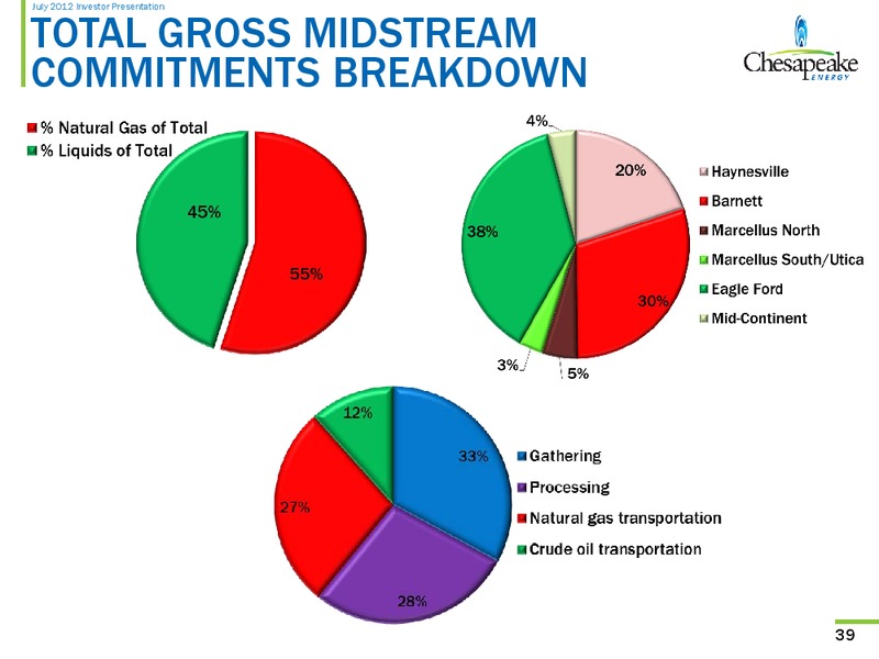 July 2012 Investor Presentation – Chesapeake Energy Corp – slide 39