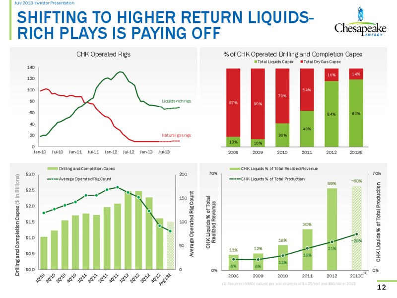 July 2013 Investor Presentation – Chesapeake Energy Corp – slide 11