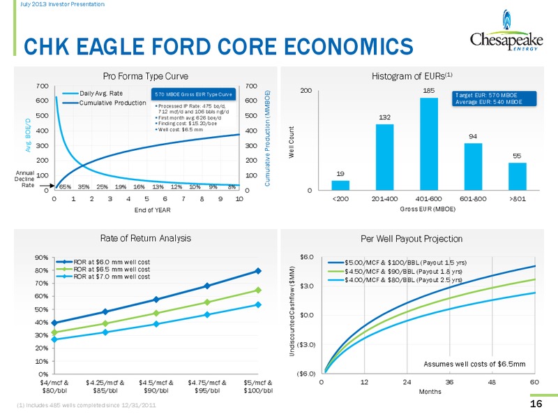 July 2013 Investor Presentation – Chesapeake Energy Corp – slide 15