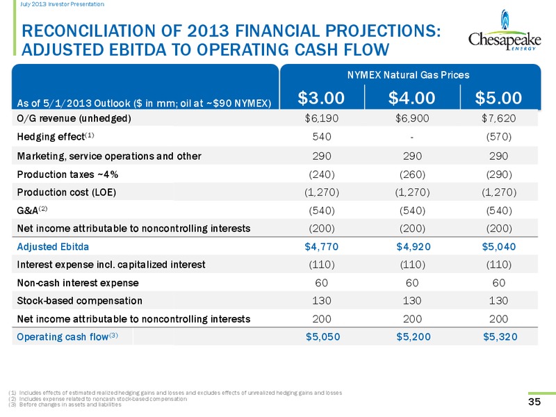 July 2013 Investor Presentation – Chesapeake Energy Corp – slide 34
