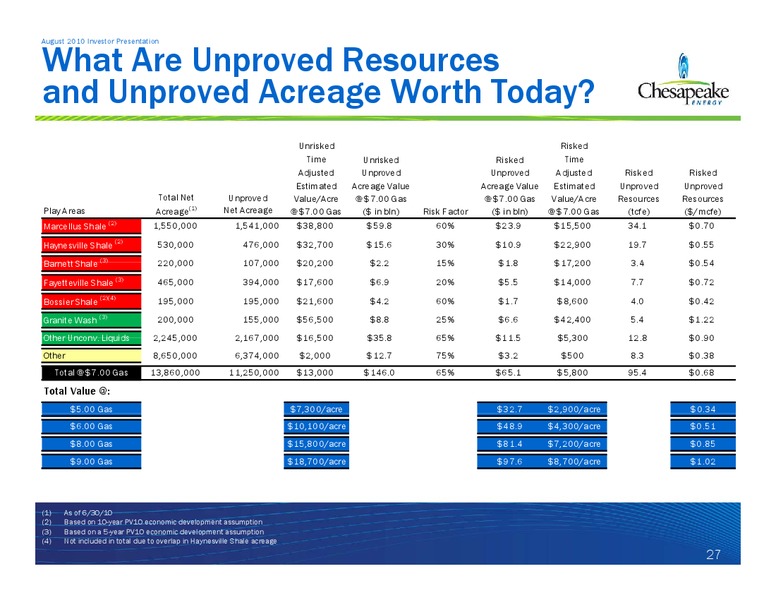 August 2010 Investor Presentation – Chesapeake Energy Corp – slide 27