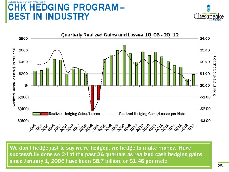 August 2012 Investor Presentation – Chesapeake Energy Corp – slide 24