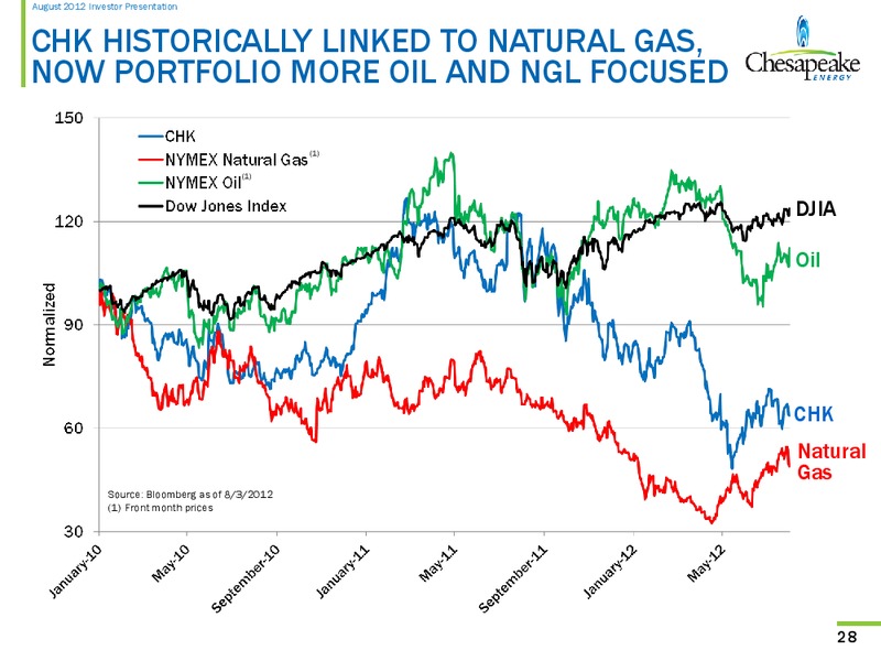 August 2012 Investor Presentation – Chesapeake Energy Corp – slide 27