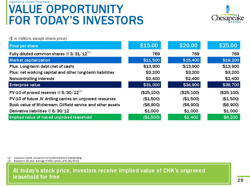 August 2012 Investor Presentation – Chesapeake Energy Corp – slide 28