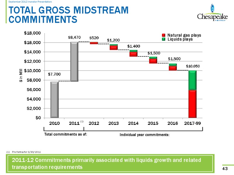September 2012 Investor Meeting – Chesapeake Energy Corp – slide 42