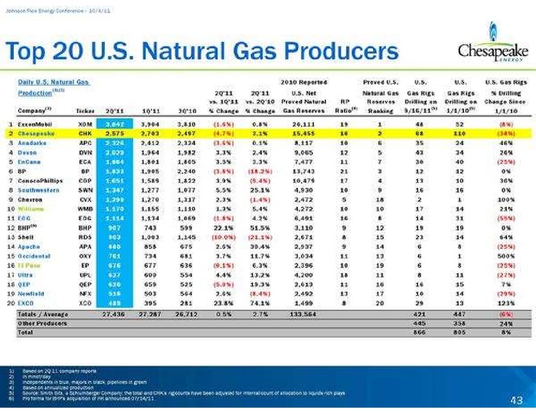Johnson Rice Energy Conference – Chesapeake Energy Corp – slide 42
