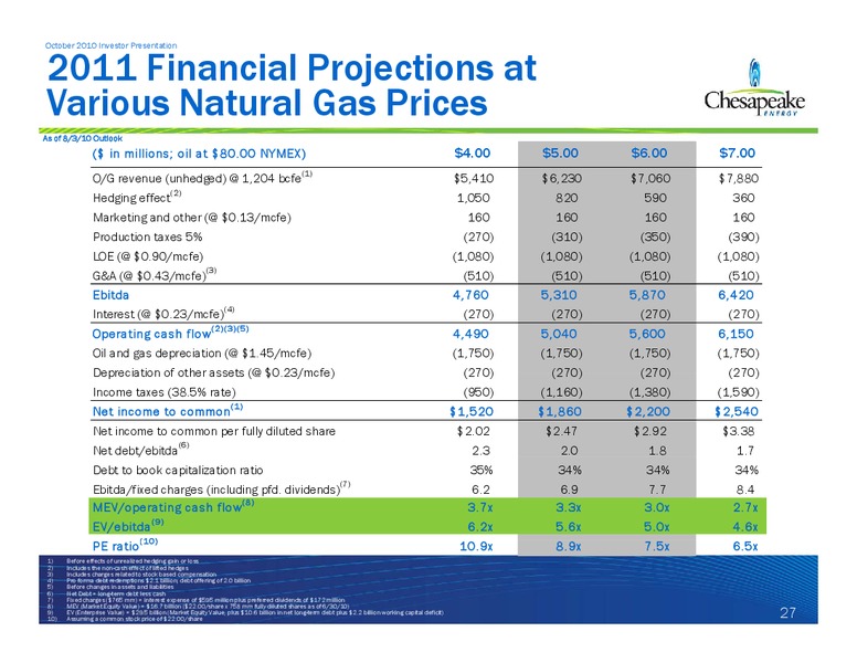 October 2010 Investor Presentation – Chesapeake Energy Corp – slide 27