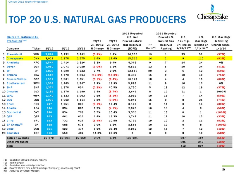 October 2012 Investor Presentation – Chesapeake Energy Corp – slide 8