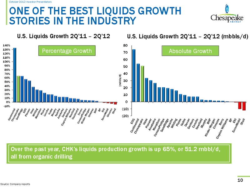 October 2012 Investor Presentation – Chesapeake Energy Corp – slide 9